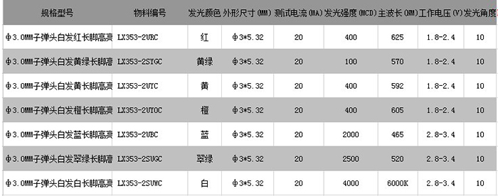 3.0子弹头单色直插式发光二极管