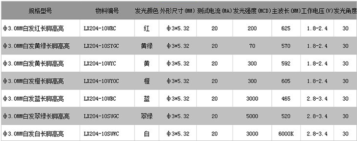 5.0透明单色发光二极管