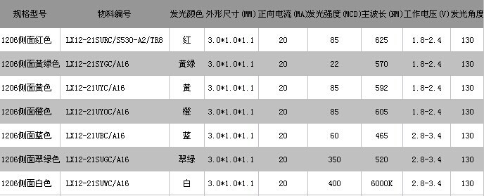 1206侧面黄色led